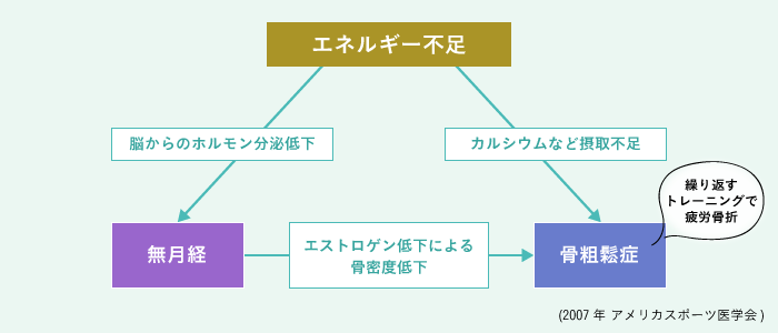 女性アスリートの三主徴