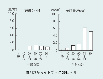 年齢別の骨粗鬆症発生率