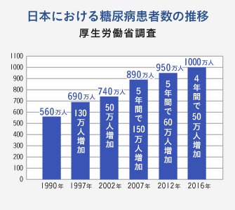 日本における闘病病患者数の推移