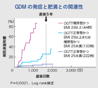 GDMの発生と肥満との関連性