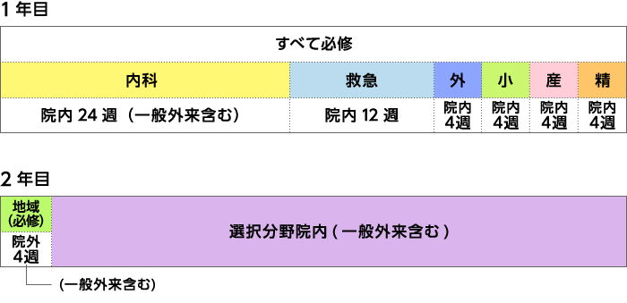 一般研修コース